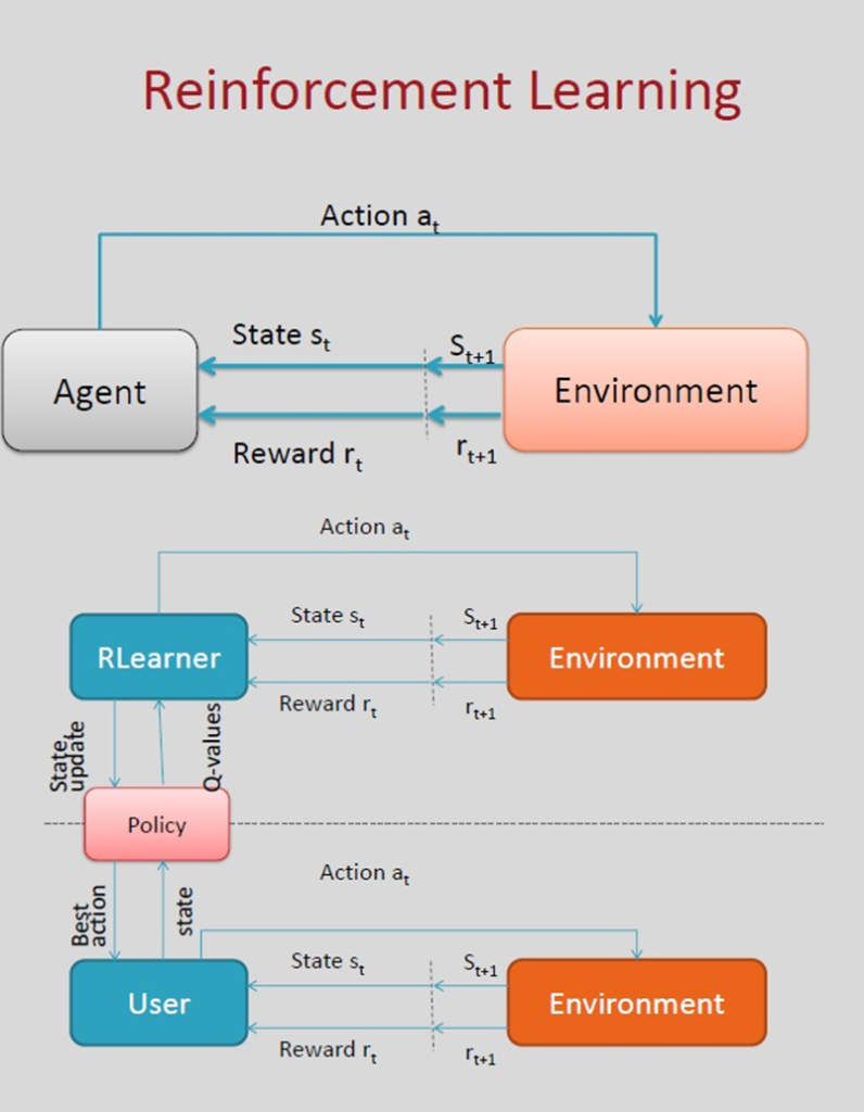 Positive Reinforcement Learning