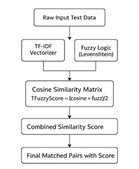 TFuzzyScore Architecture