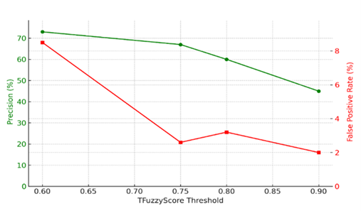 TFuzzyScore Precision Threshold Graph