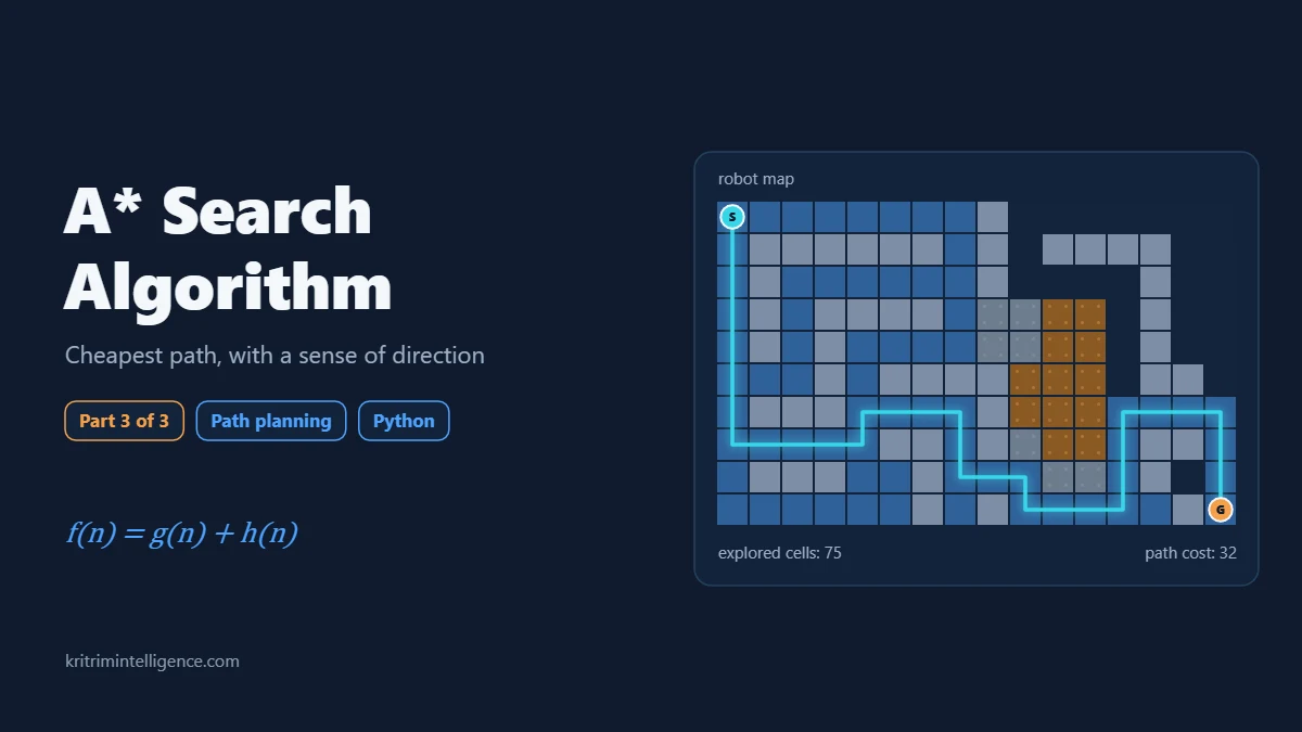 A star search on a robot grid map: the cheapest path to the goal over the smaller set of cells it explored