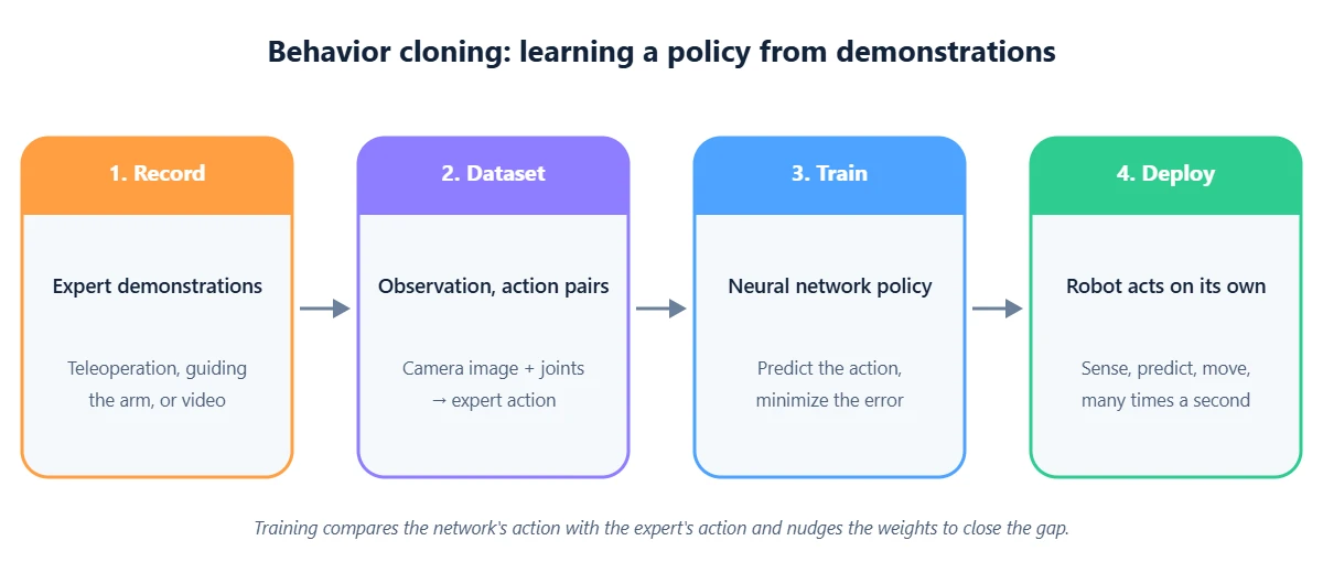 Behavior cloning pipeline: record expert demonstrations, build observation and action pairs, train a neural network policy, deploy on the robot