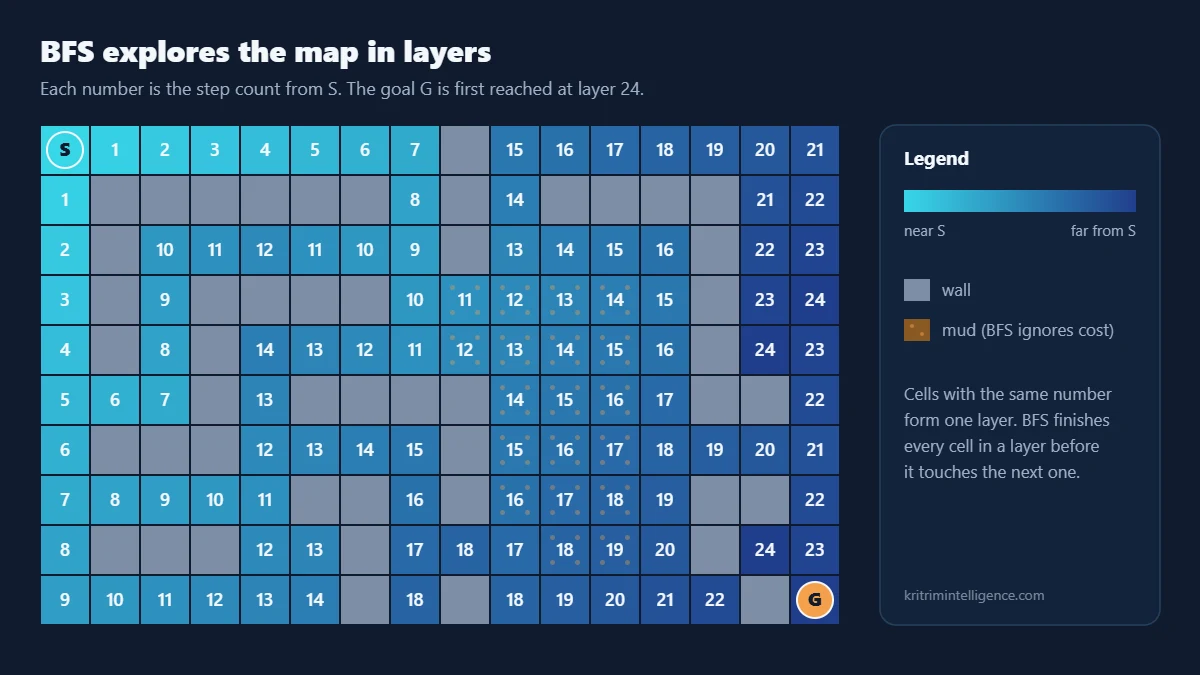 Breadth first search layers on a grid map: every open cell numbered by its step count from the start, with the goal at layer 24
