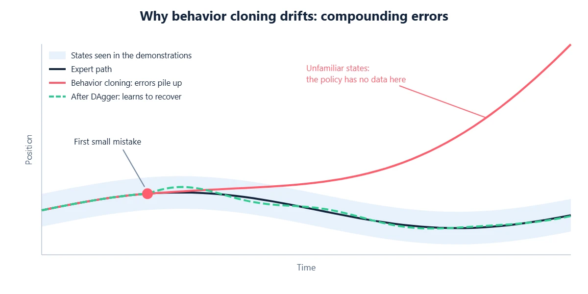 Chart of compounding error: a behavior cloning policy drifts away from the expert path after one small mistake, while a DAgger trained policy recovers