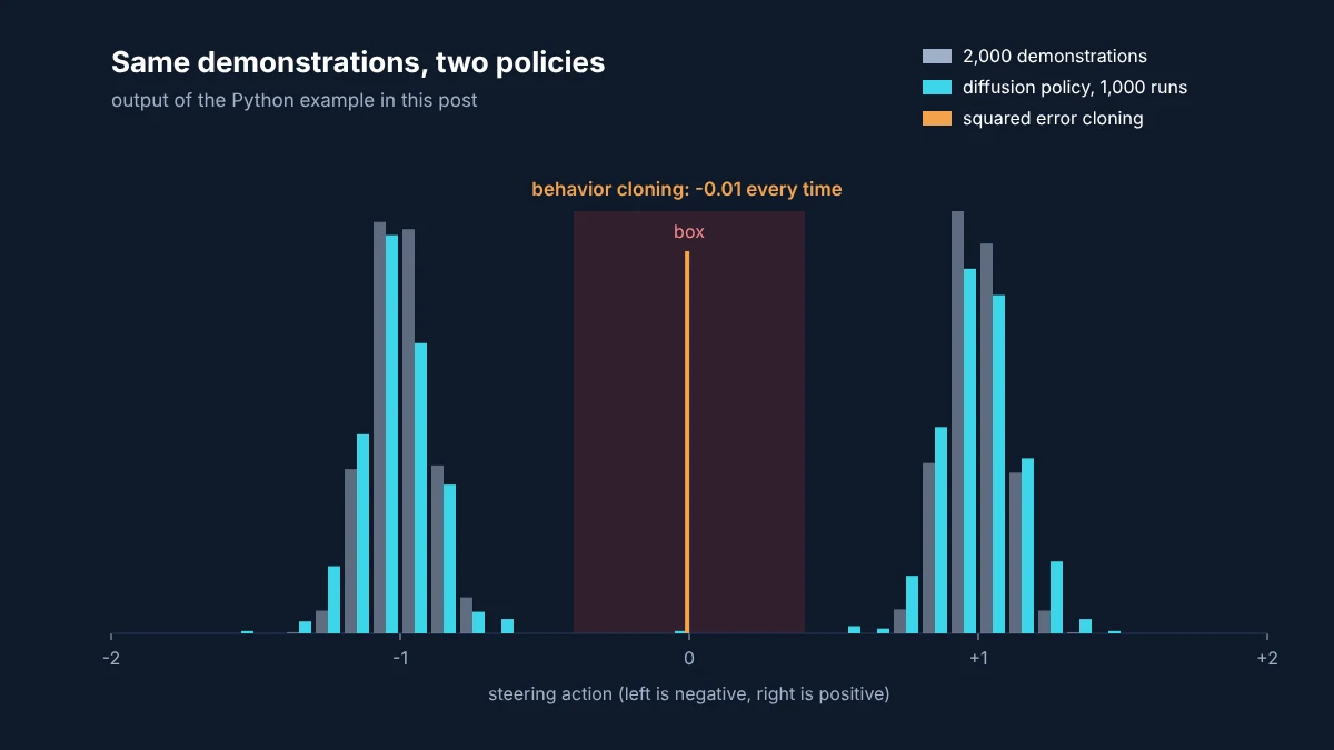 Histogram of steering actions: demonstrations cluster around minus 1 and plus 1, behavior cloning with squared error steers 0 into the box, and 1,000 diffusion policy samples cluster around minus 1 and plus 1 like the demonstrations