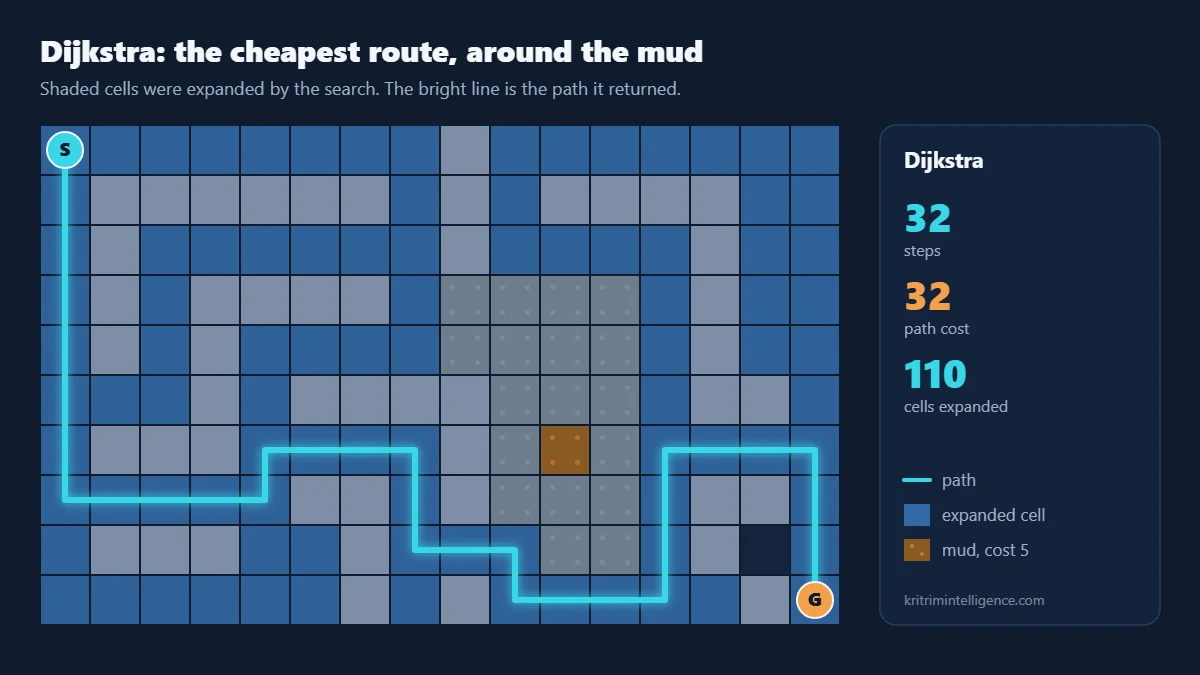 Dijkstra result on the robot grid map: a 32 step path with a cost of 32 that avoids all mud, after expanding 110 cells