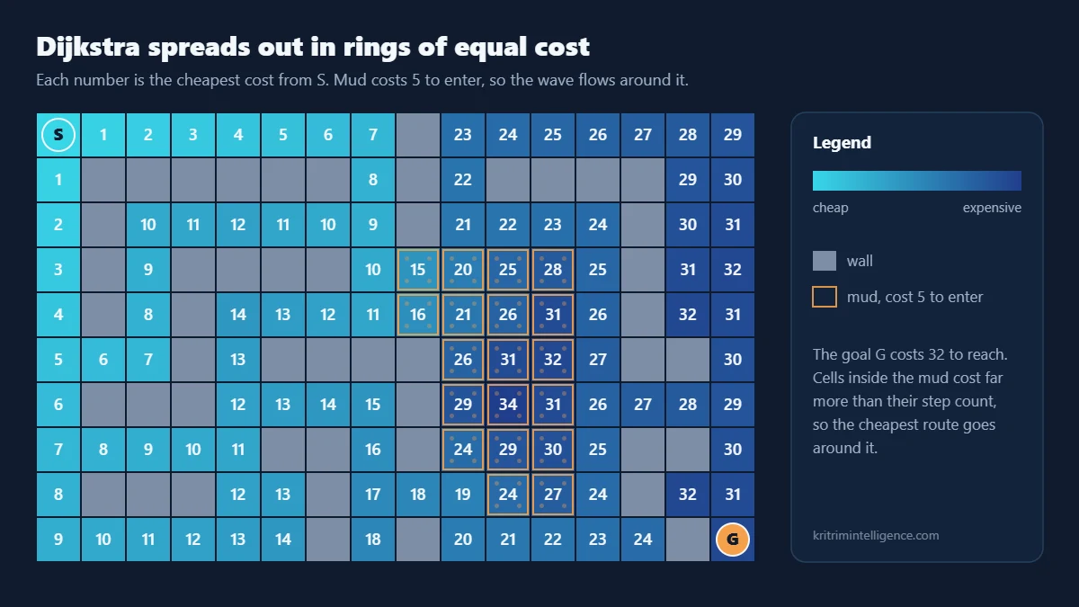 Dijkstra cost map: every open cell labelled with its cheapest cost from the start, with mud cells costing 5 to enter and the goal at cost 32