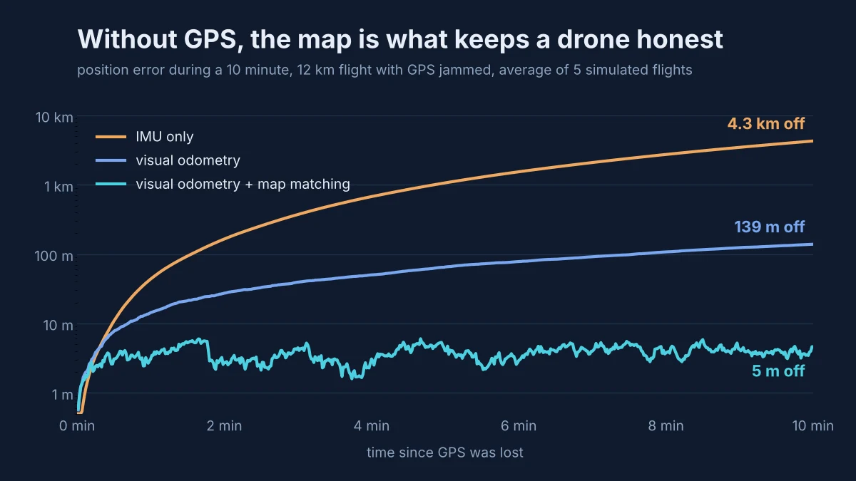 Drone without GPS in Python: position error over a 10 minute flight, IMU only reaches 4.3 km, visual odometry 139 m, visual odometry with map matching stays near 5 m