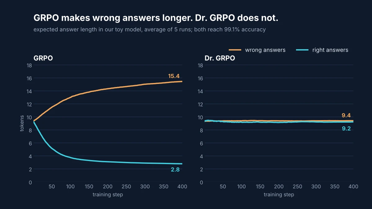 GRPO length bias in Python: with GRPO, the expected length of wrong answers grows from 9.4 to 15.4 tokens and right answers shrink to 2.8 tokens, while with Dr. GRPO both stay near 9 tokens