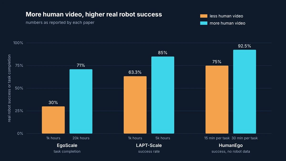 Bar chart of real robot results reported in 2026: EgoScale task completion rose from 30 to 71 percent between 1,000 and 20,000 hours of human video, LAPT-Scale success from 63.3 to 85.0 percent between 1,000 and 5,000 hours, and HumanEgo success from 75 to 92.5 percent between 15 and 30 minutes of video per task
