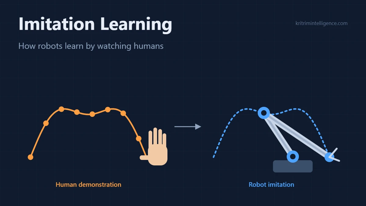 Imitation learning illustration: a robot arm copying a path demonstrated by a human hand