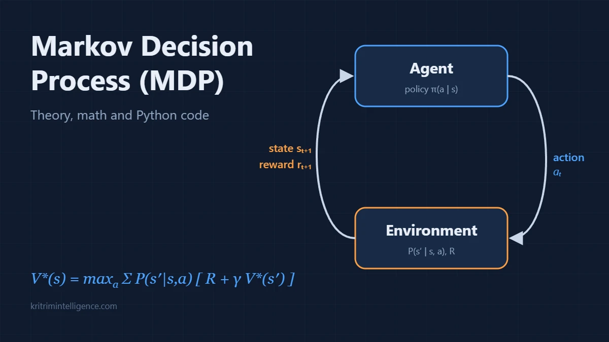 Markov decision process illustration: an agent sends actions to an environment and receives the next state and a reward