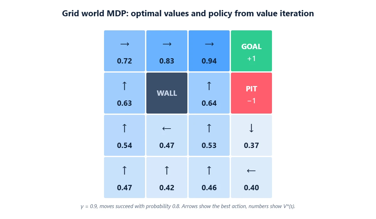 Grid world MDP solved with value iteration: optimal state values and the best action in each cell, with a goal worth plus one and a pit worth minus one
