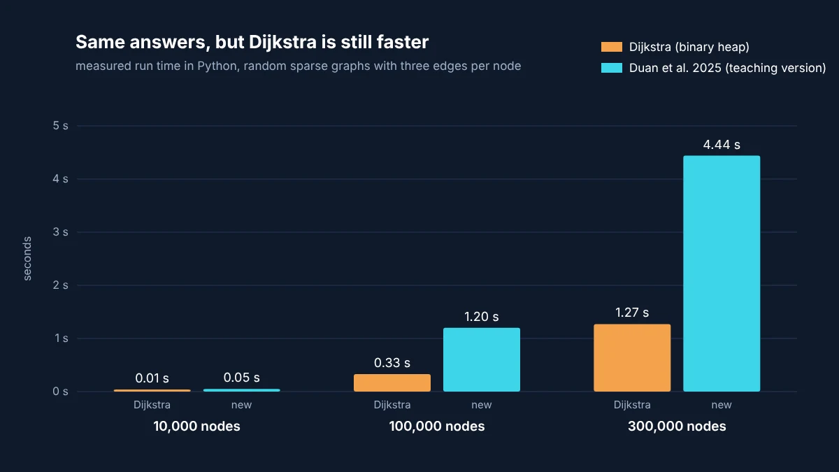 Bar chart of measured Python run times: Dijkstra took 0.01, 0.33 and 1.27 seconds on 10,000, 100,000 and 300,000 nodes, the new algorithm took 0.05, 1.20 and 4.44 seconds, with identical answers