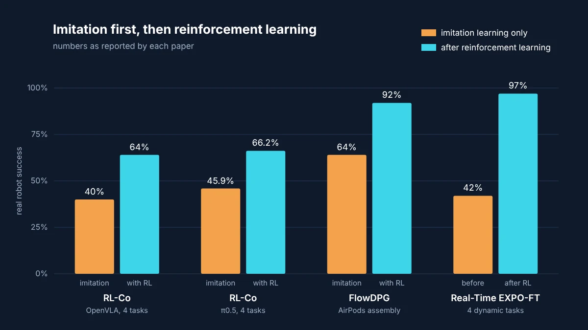 Bar chart of real robot success before and after reinforcement learning: RL-Co with OpenVLA from 40 to 64 percent, RL-Co with π0.5 from 45.9 to 66.2 percent, FlowDPG on AirPods assembly from 64 to 92 percent, and Real-Time EXPO-FT on four dynamic tasks from 42 to 97 percent