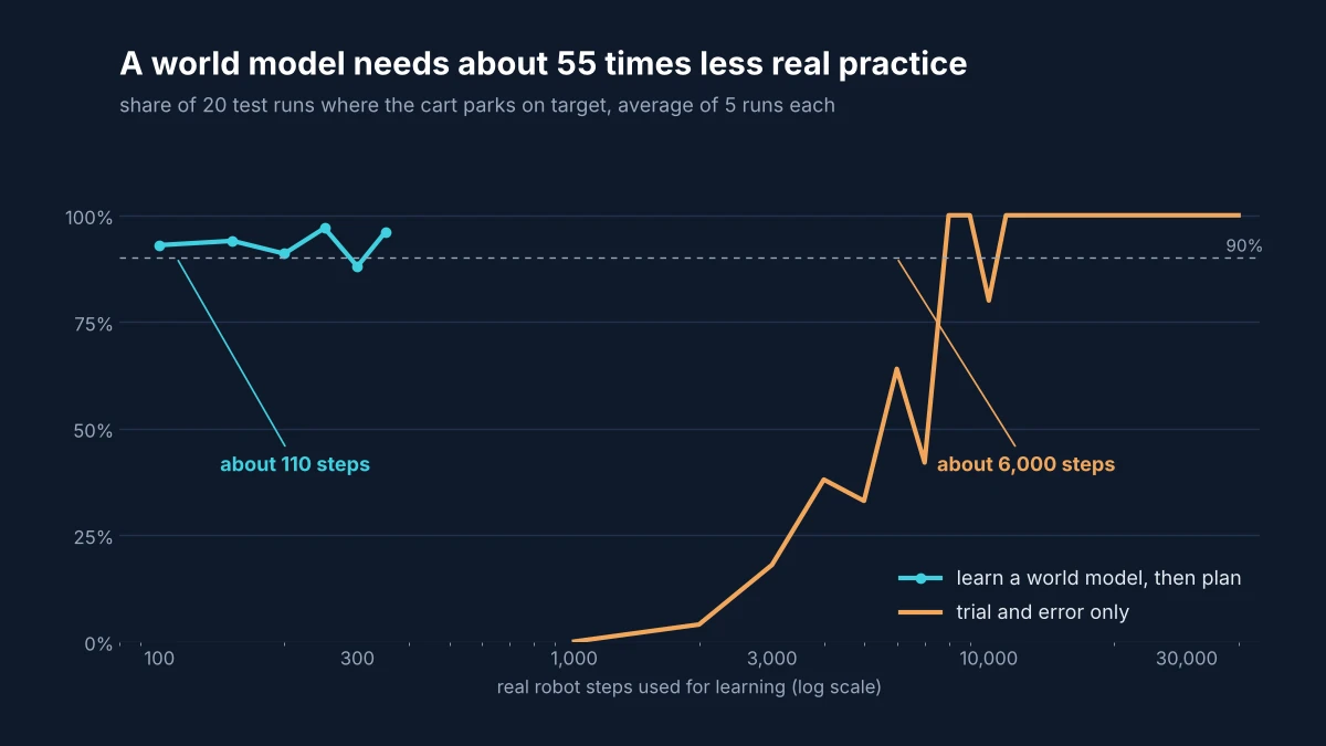 World model vs trial and error in Python: the robot with a world model parks the cart in over 90% of test runs after about 110 real steps, while trial and error needs about 6,000 real steps